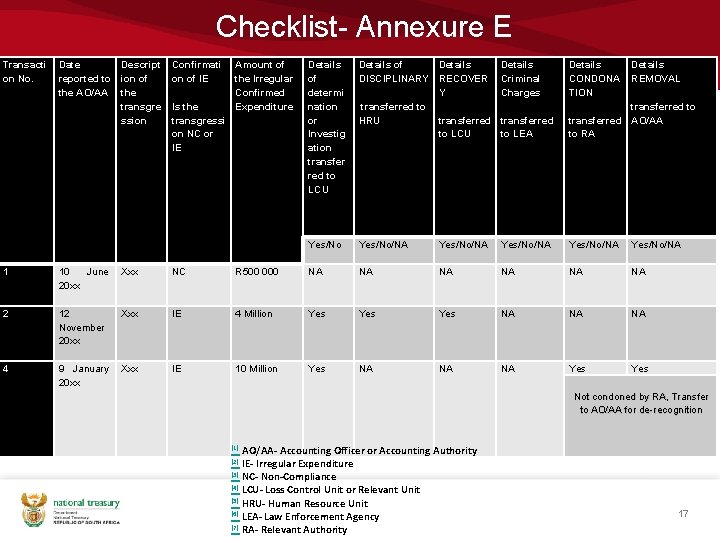 Checklist- Annexure E Transacti on No. Date Descript reported to ion of the AO/AA Checklist- Annexure E Transacti on No. Date Descript reported to ion of the AO/AA