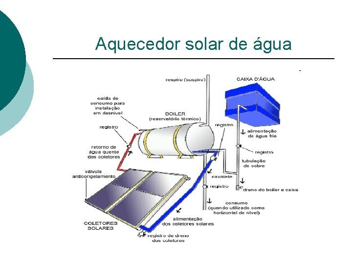 Aquecedor solar de água 