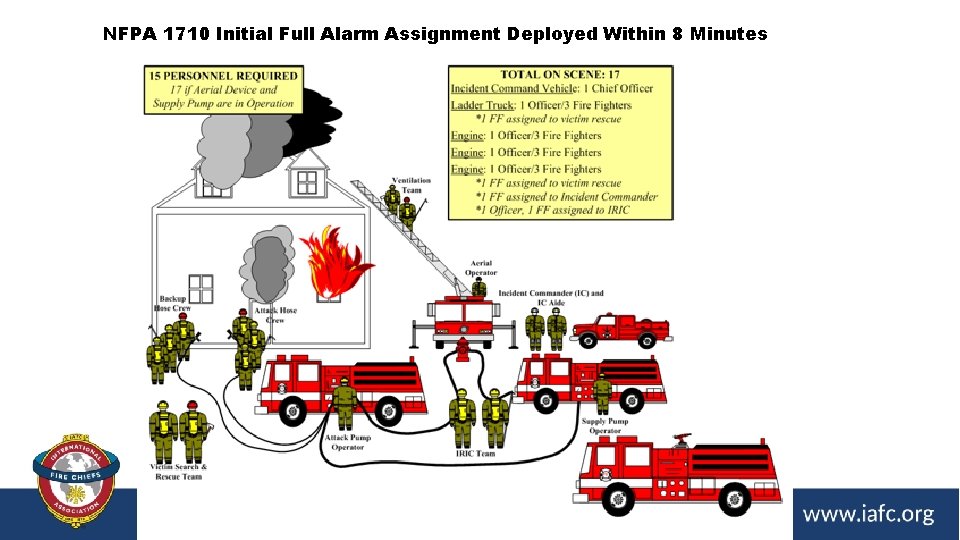 NFPA 1710 Initial Full Alarm Assignment Deployed Within 8 Minutes 