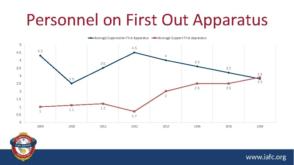 Personnel on First Out Apparatus Average Suppression First Apparatus 5 4. 5 Average Support