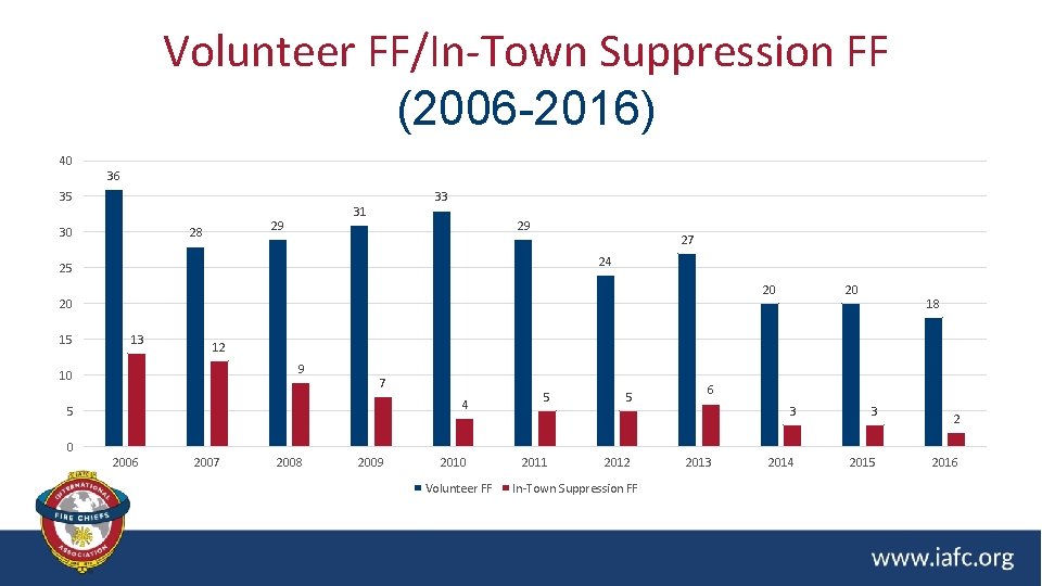 Volunteer FF/In-Town Suppression FF (2006 -2016) 40 36 35 30 29 28 33 31