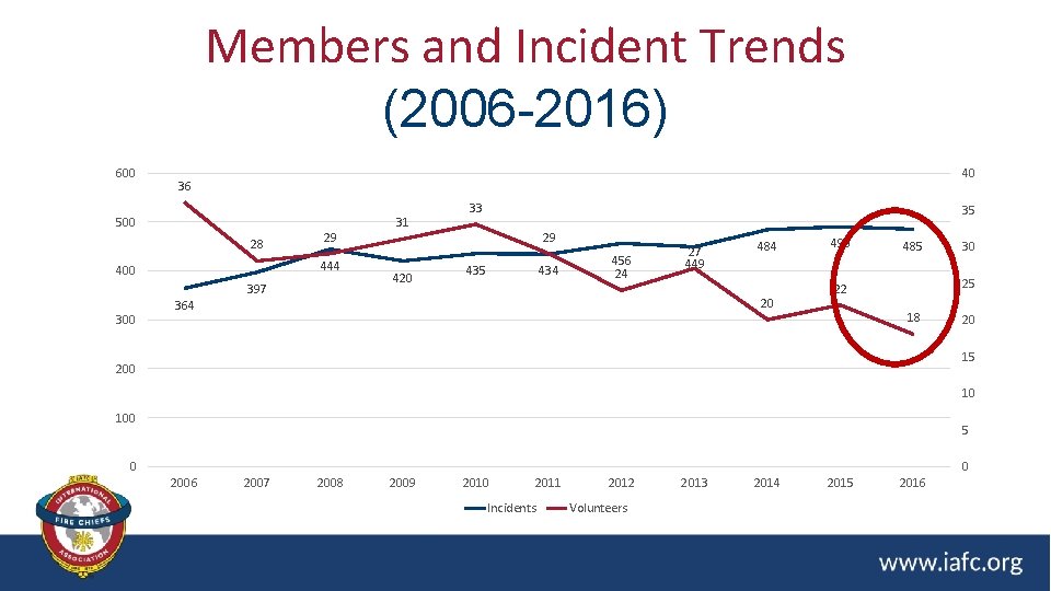 Members and Incident Trends (2006 -2016) 600 40 36 500 28 29 444 400