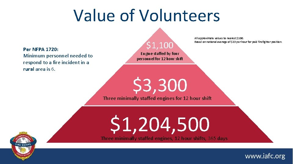 Value of Volunteers Per NFPA 1720: Minimum personnel needed to respond to a fire