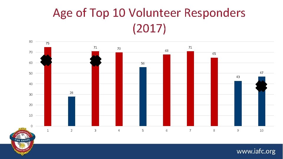 Age of Top 10 Volunteer Responders (2017) 80 75 71 70 70 60 68