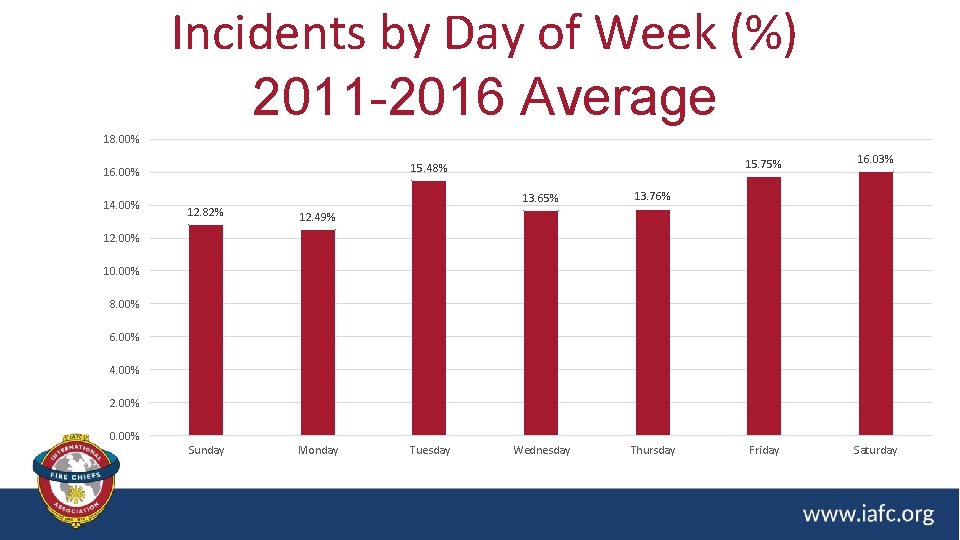 Incidents by Day of Week (%) 2011 -2016 Average 18. 00% 15. 48% 16.