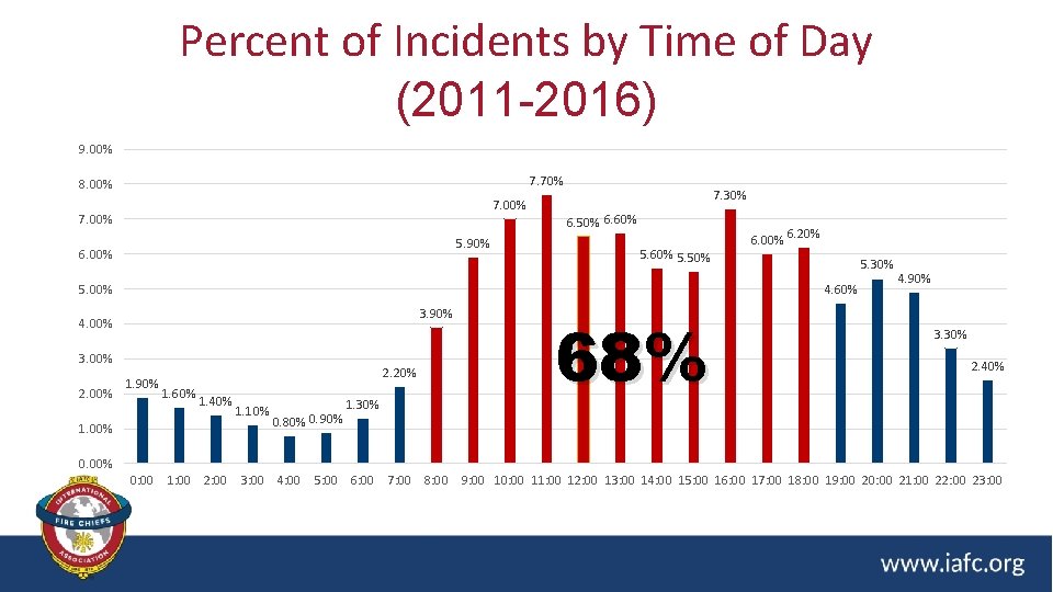 Percent of Incidents by Time of Day (2011 -2016) 9. 00% 7. 70% 8.