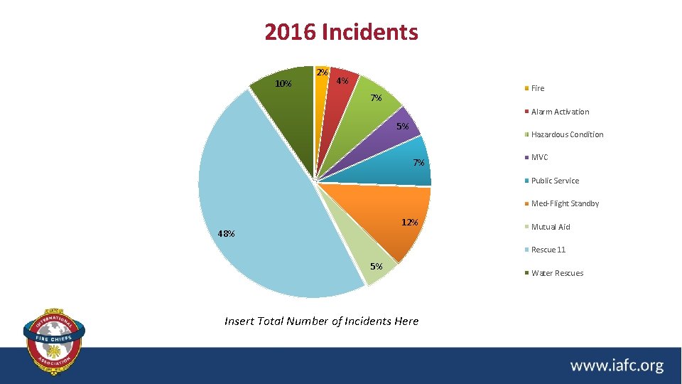 2016 Incidents 10% 2% 4% Fire 7% Alarm Activation 5% Hazardous Condition 7% MVC