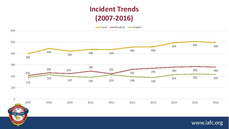 Incident Trends (2007 -2016) Total 600 Medical Station 500 444 400 397 420 300