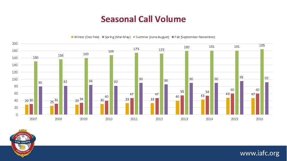 Seasonal Call Volume Winter (Dec-Feb) Spring (Mar-May) Summer (June-August) Fall (September-November) 200 180 168