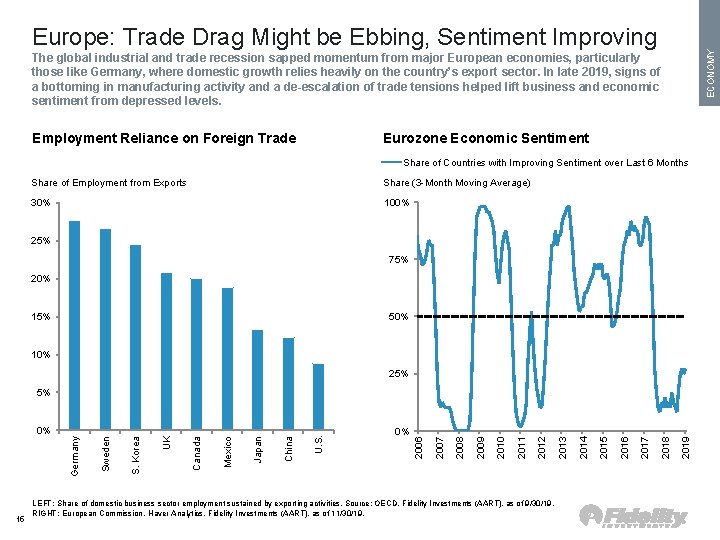 ECONOMY Europe: Trade Drag Might be Ebbing, Sentiment Improving The global industrial and trade