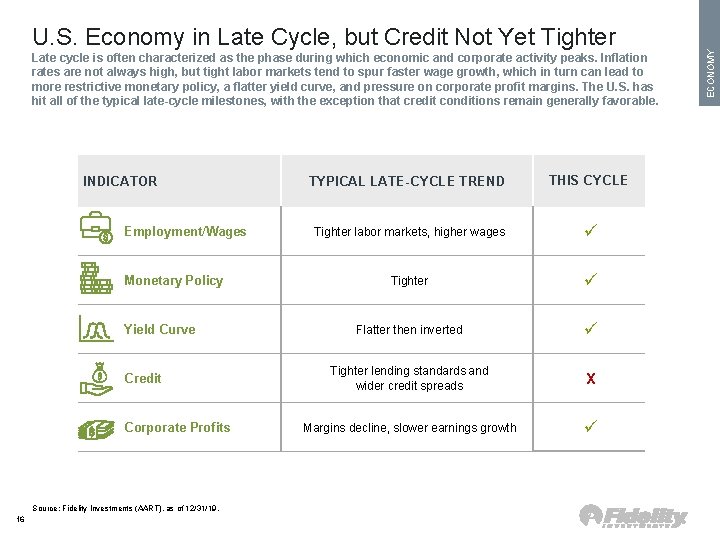 Late cycle is often characterized as the phase during which economic and corporate activity