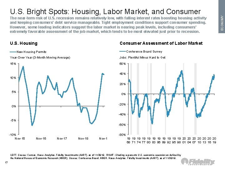 ECONOMY U. S. Bright Spots: Housing, Labor Market, and Consumer The near-term risk of