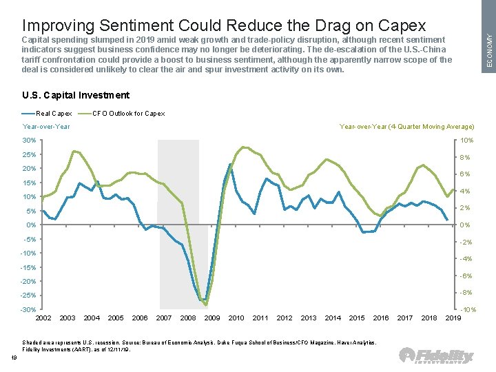 ECONOMY Improving Sentiment Could Reduce the Drag on Capex Capital spending slumped in 2019