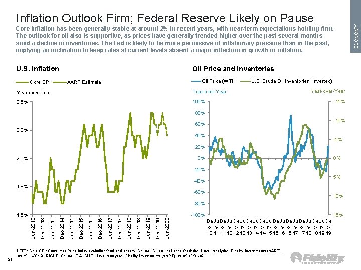 Core inflation has been generally stable at around 2% in recent years, with near-term