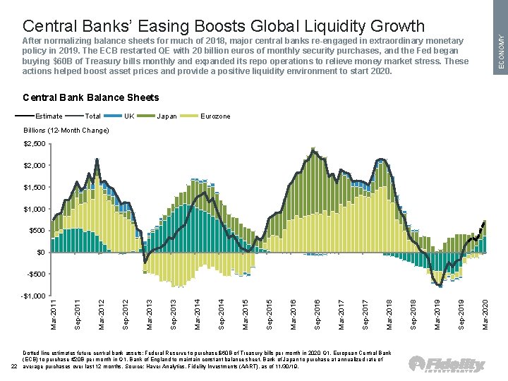 ECONOMY Central Banks’ Easing Boosts Global Liquidity Growth After normalizing balance sheets for much