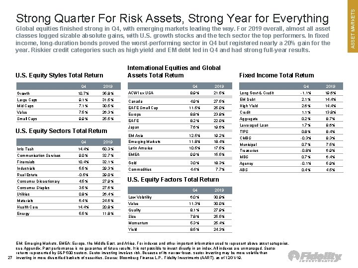 Global equities finished strong in Q 4, with emerging markets leading the way. For