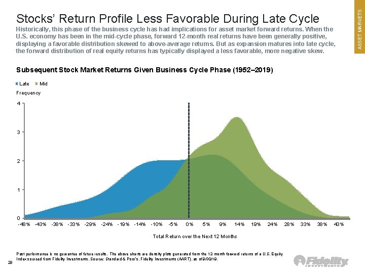 Historically, this phase of the business cycle has had implications for asset market forward