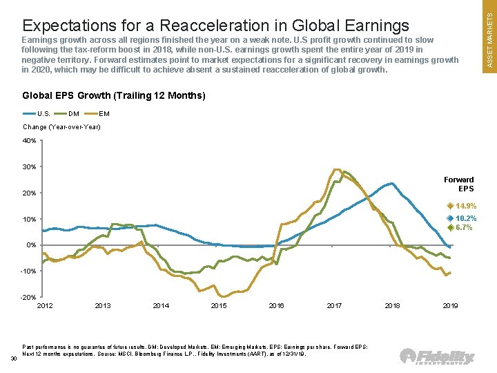 Earnings growth across all regions finished the year on a weak note. U. S