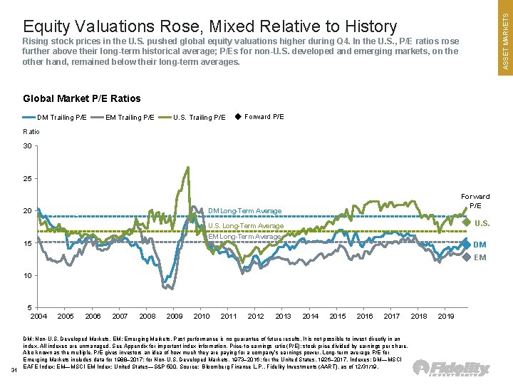 ASSET MARKETS Equity Valuations Rose, Mixed Relative to History Rising stock prices in the