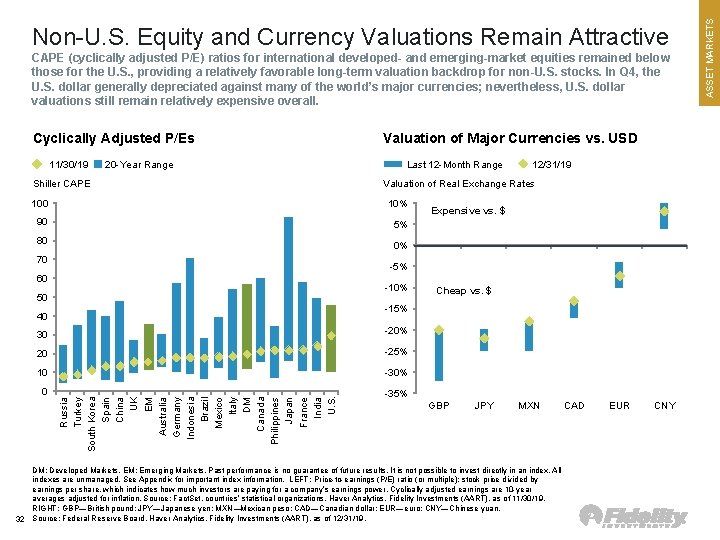 CAPE (cyclically adjusted P/E) ratios for international developed- and emerging-market equities remained below those