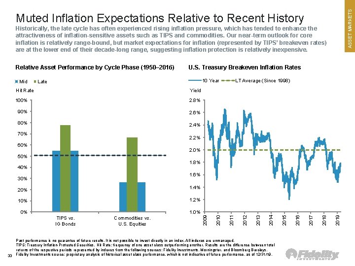 ASSET MARKETS Muted Inflation Expectations Relative to Recent History Historically, the late cycle has