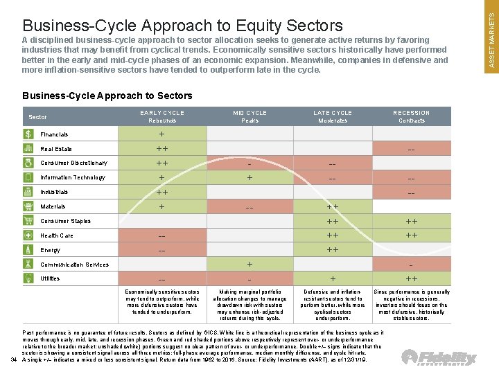 A disciplined business-cycle approach to sector allocation seeks to generate active returns by favoring