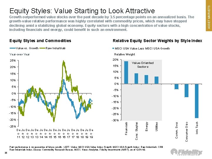 ASSET MARKETS Equity Styles: Value Starting to Look Attractive Growth outperformed value stocks over