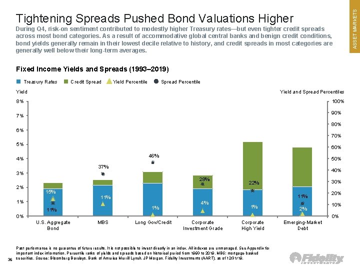 During Q 4, risk-on sentiment contributed to modestly higher Treasury rates—but even tighter credit