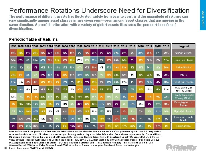 The performance of different assets has fluctuated widely from year to year, and the