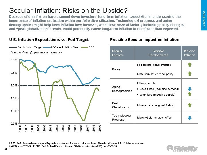 Decades of disinflation have dragged down investors’ long-term inflation expectations, underscoring the importance of