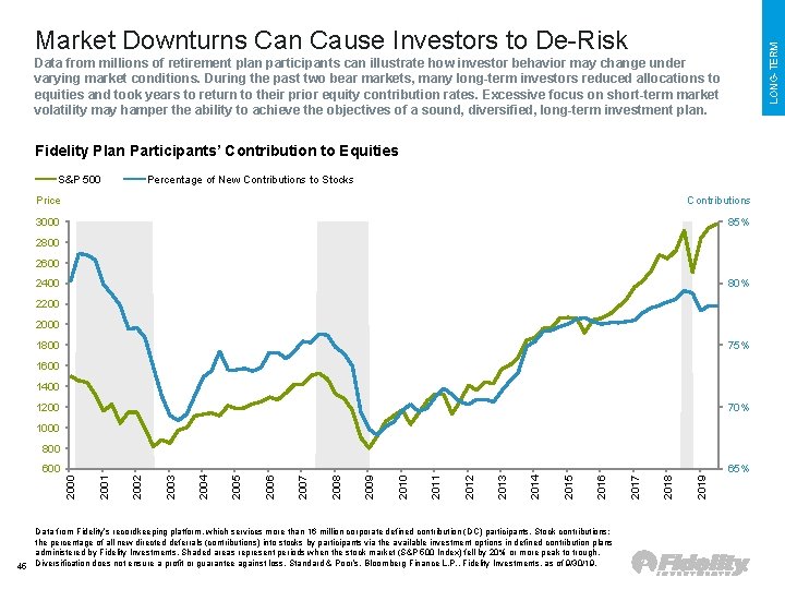 LONG TERM Market Downturns Can Cause Investors to De Risk Data from millions of