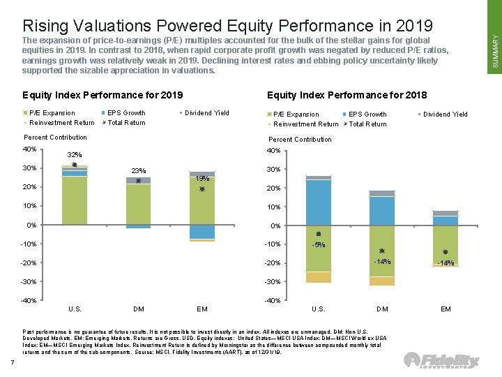 The expansion of price-to-earnings (P/E) multiples accounted for the bulk of the stellar gains