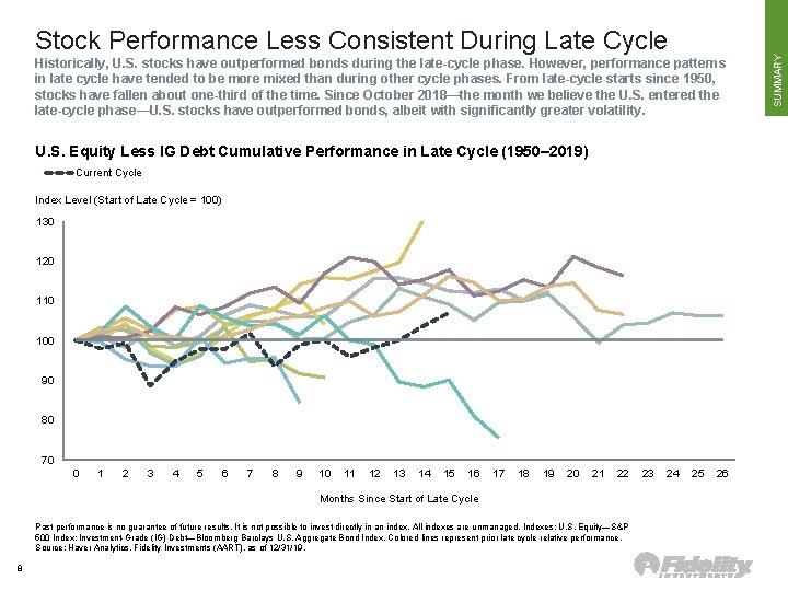 Historically, U. S. stocks have outperformed bonds during the late-cycle phase. However, performance patterns