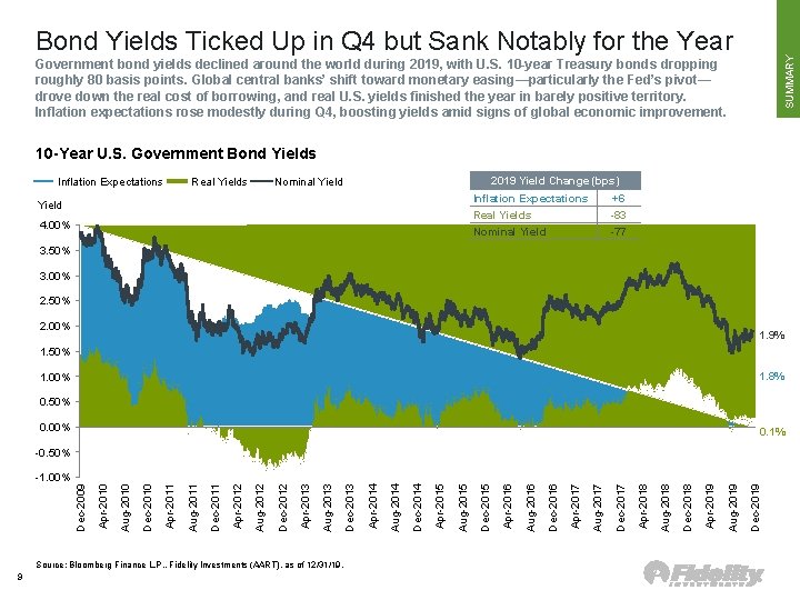 SUMMARY Bond Yields Ticked Up in Q 4 but Sank Notably for the Year