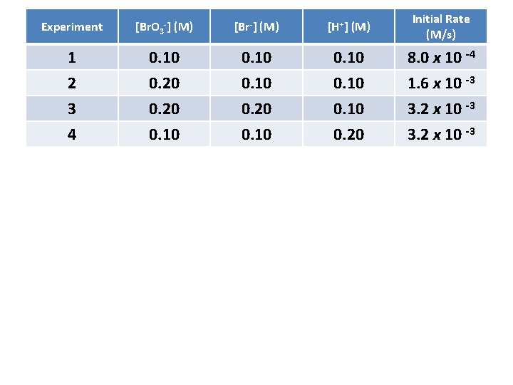 Experiment [Br. O 3 -] (M) [Br-] (M) [H+] (M) Initial Rate (M/s) 1