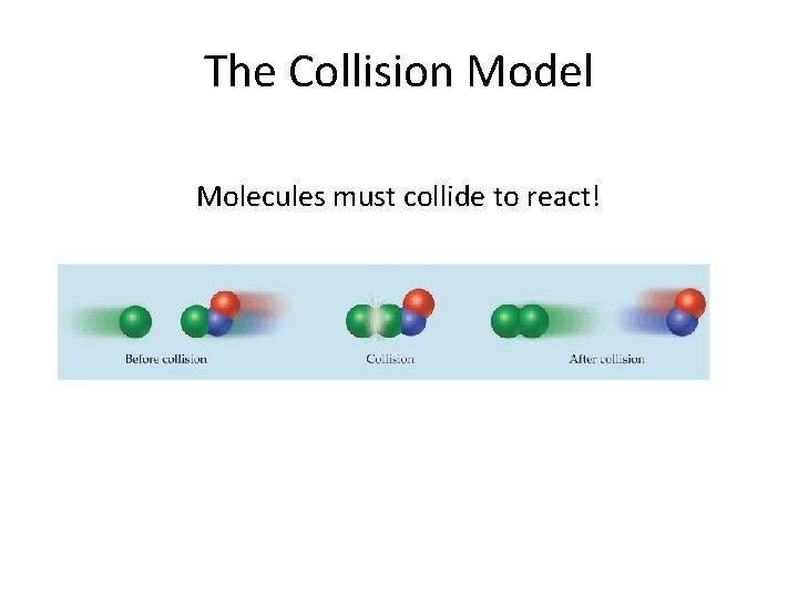 The Collision Model Molecules must collide to react! 