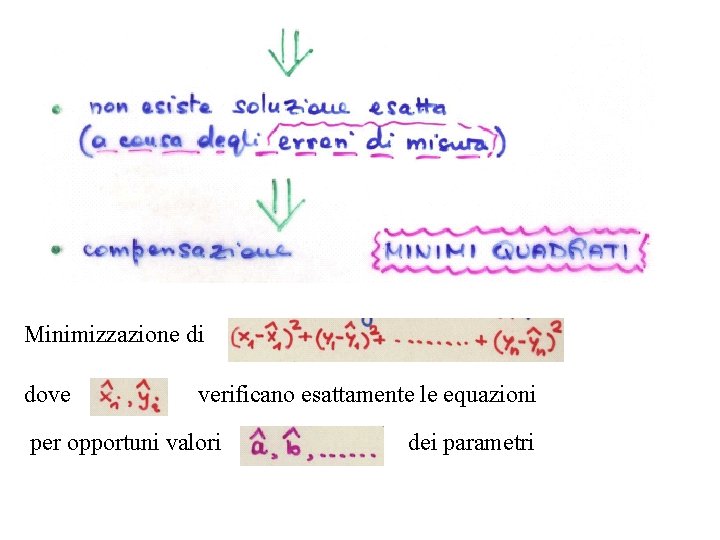 Minimizzazione di dove verificano esattamente le equazioni per opportuni valori dei parametri 