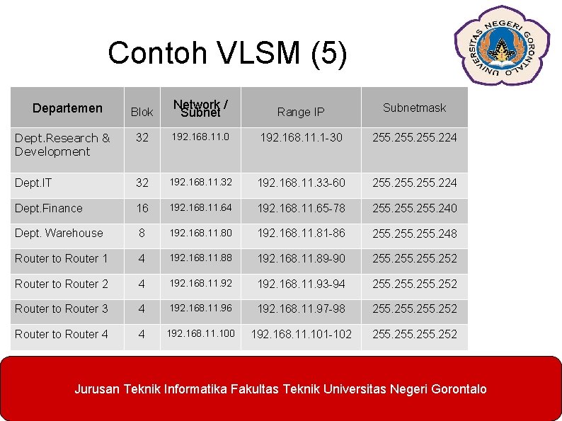 Contoh VLSM (5) Blok Network / Subnet Range IP Subnetmask Dept. Research & Development