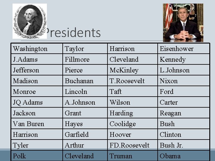 The Presidents Washington J. Adams Jefferson Madison Taylor Fillmore Pierce Buchanan Harrison Cleveland Mc.