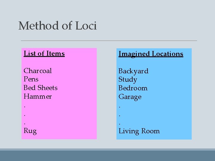 Method of Loci List of Items Imagined Locations Charcoal Pens Bed Sheets Hammer. .