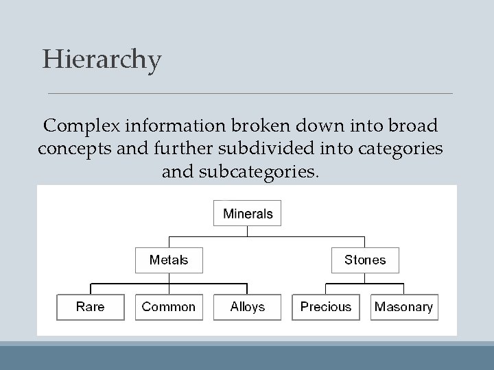 Hierarchy Complex information broken down into broad concepts and further subdivided into categories and