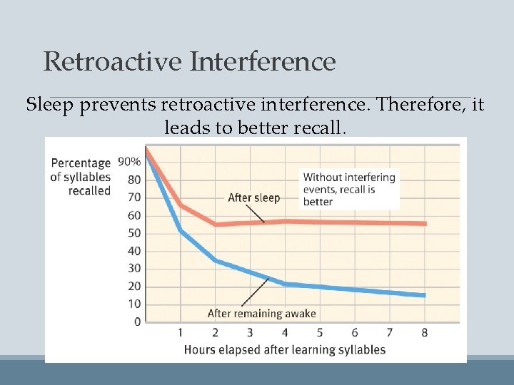 Retroactive Interference Sleep prevents retroactive interference. Therefore, it leads to better recall. 