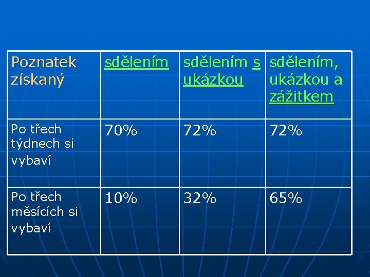 Poznatek získaný sdělením s sdělením, ukázkou a zážitkem Po třech týdnech si vybaví 70%