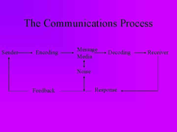The Communications Process Sender Encoding Message Media Decoding Noise Feedback Response Receiver 