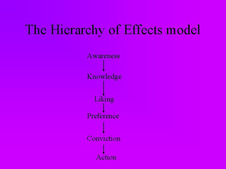 The Hierarchy of Effects model Awareness Knowledge Liking Preference Conviction Action 