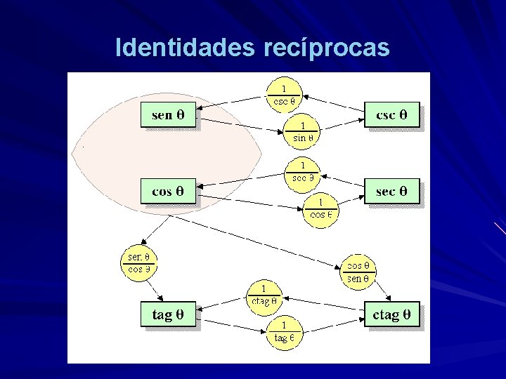 Identidades recíprocas 