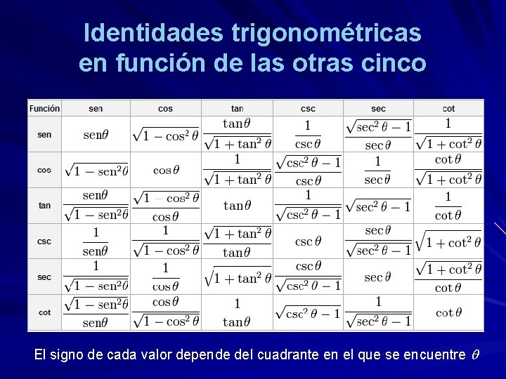 Identidades trigonométricas en función de las otras cinco El signo de cada valor depende