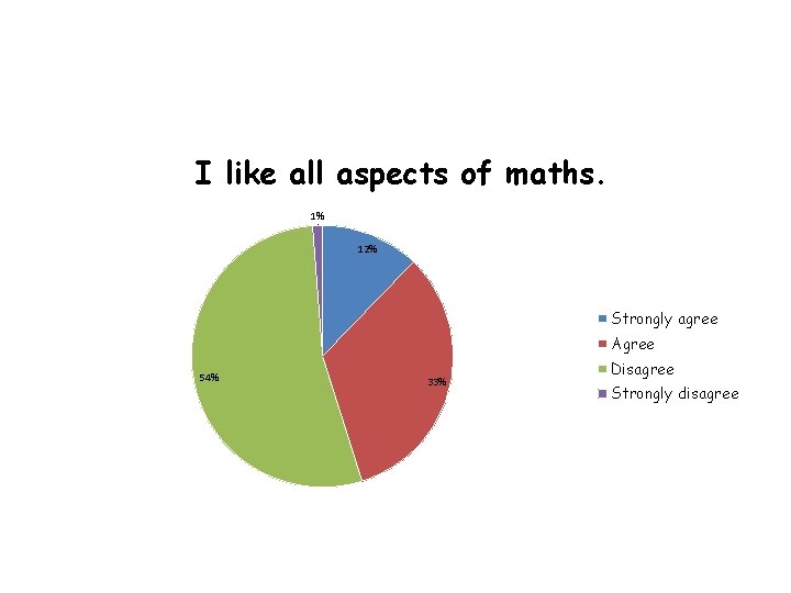 I like all aspects of maths. 1% 12% Strongly agree Agree 54% 33% Disagree