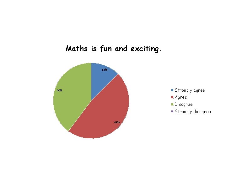 Maths is fun and exciting. 12% Strongly agree 40% Agree Disagree Strongly disagree 48%