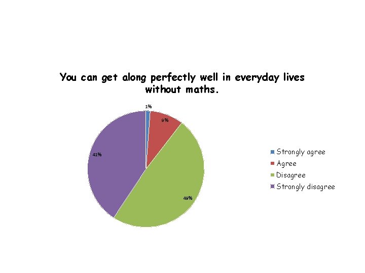 You can get along perfectly well in everyday lives without maths. 1% 9% Strongly